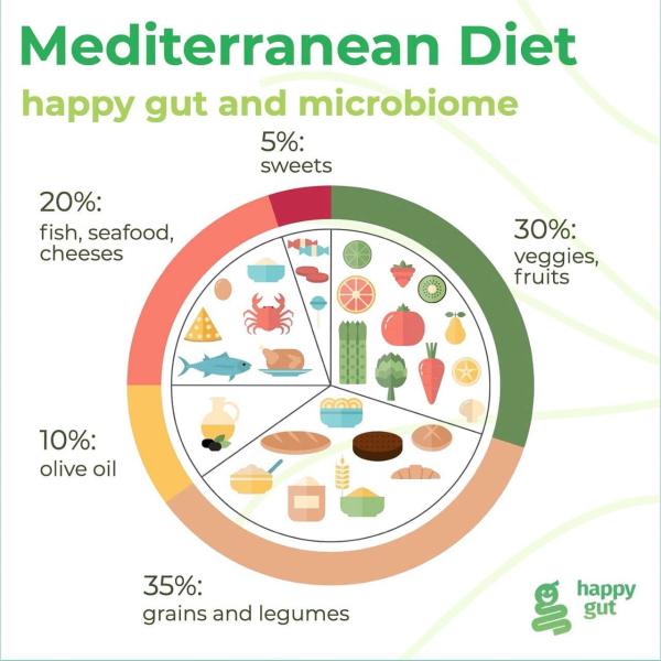 Mediterranean Diet